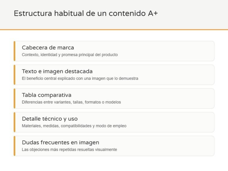 Esquema con los bloques habituales de un contenido A+: cabecera, texto e imagen, tabla comparativa, detalle técnico y dudas frecuentes