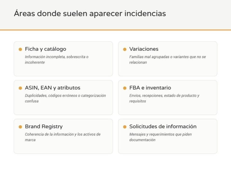 Esquema con seis áreas de incidencia: ficha y catálogo, variaciones, ASIN y atributos, FBA e inventario, Brand Registry y solicitudes de información